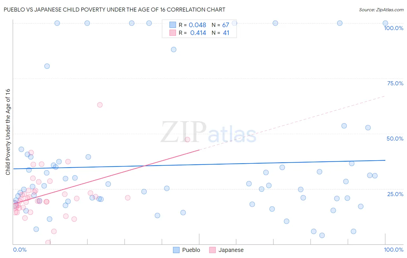 Pueblo vs Japanese Child Poverty Under the Age of 16