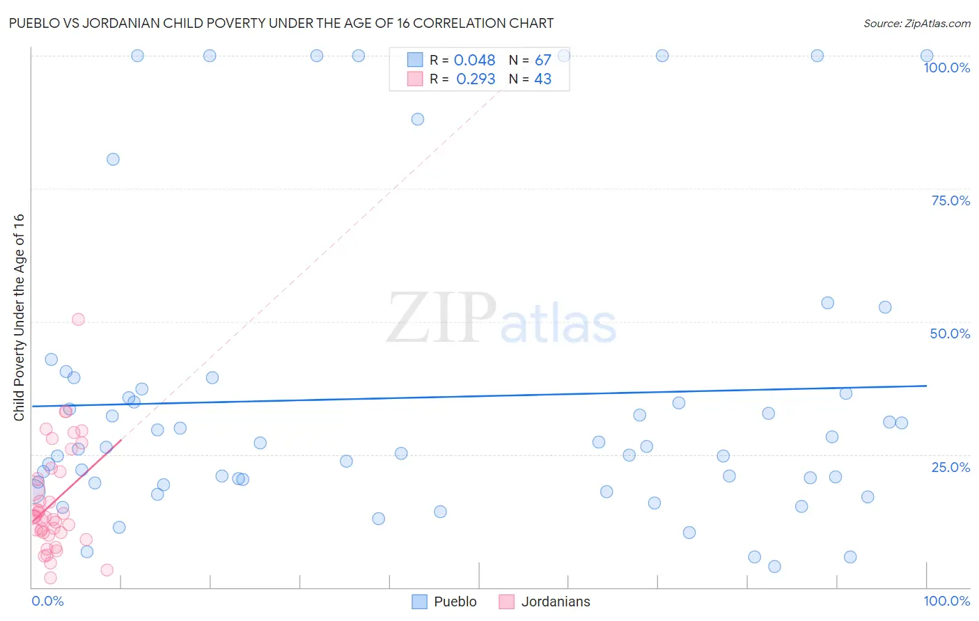 Pueblo vs Jordanian Child Poverty Under the Age of 16