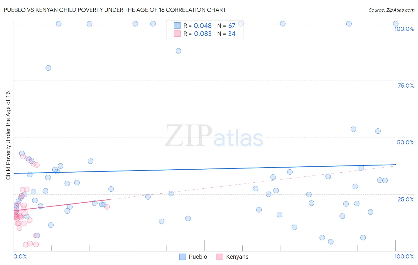 Pueblo vs Kenyan Child Poverty Under the Age of 16