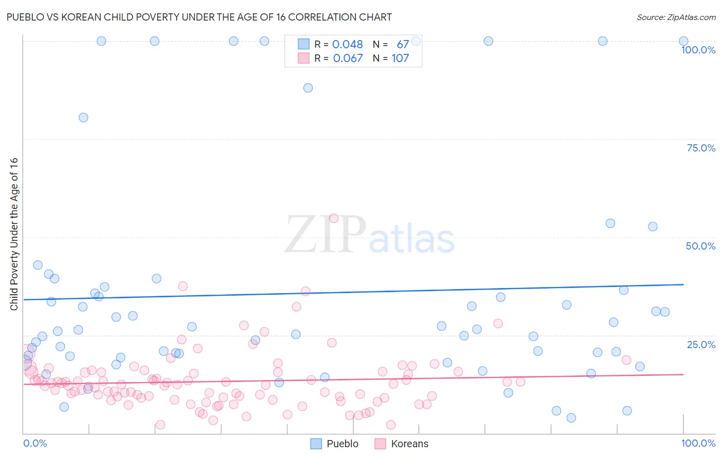 Pueblo vs Korean Child Poverty Under the Age of 16