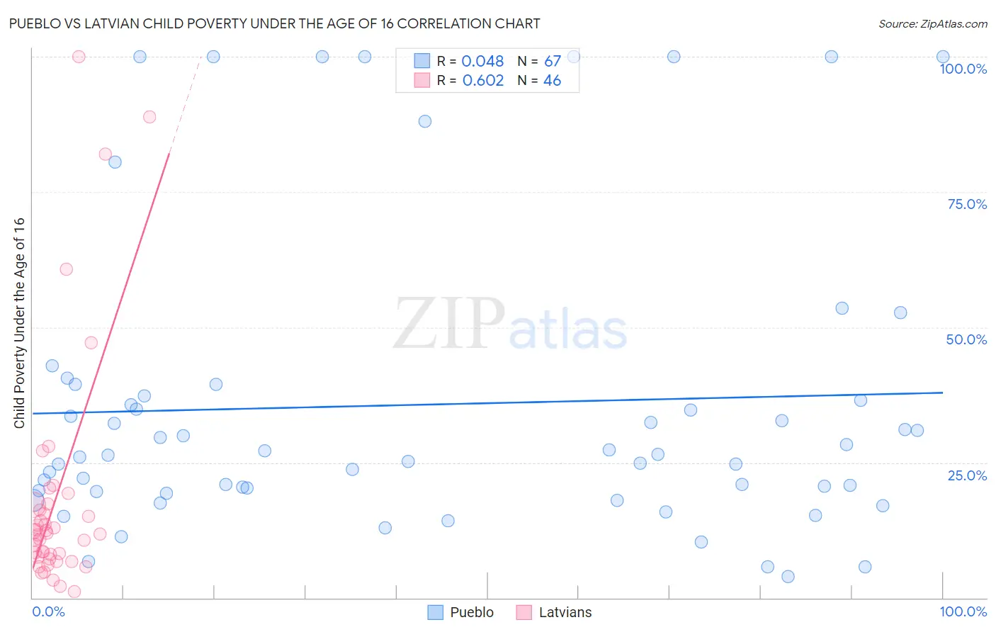 Pueblo vs Latvian Child Poverty Under the Age of 16