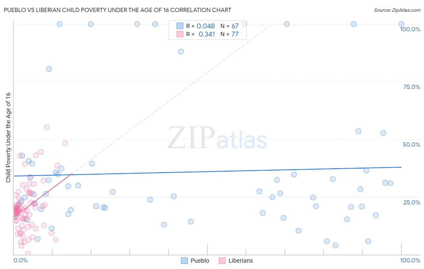 Pueblo vs Liberian Child Poverty Under the Age of 16