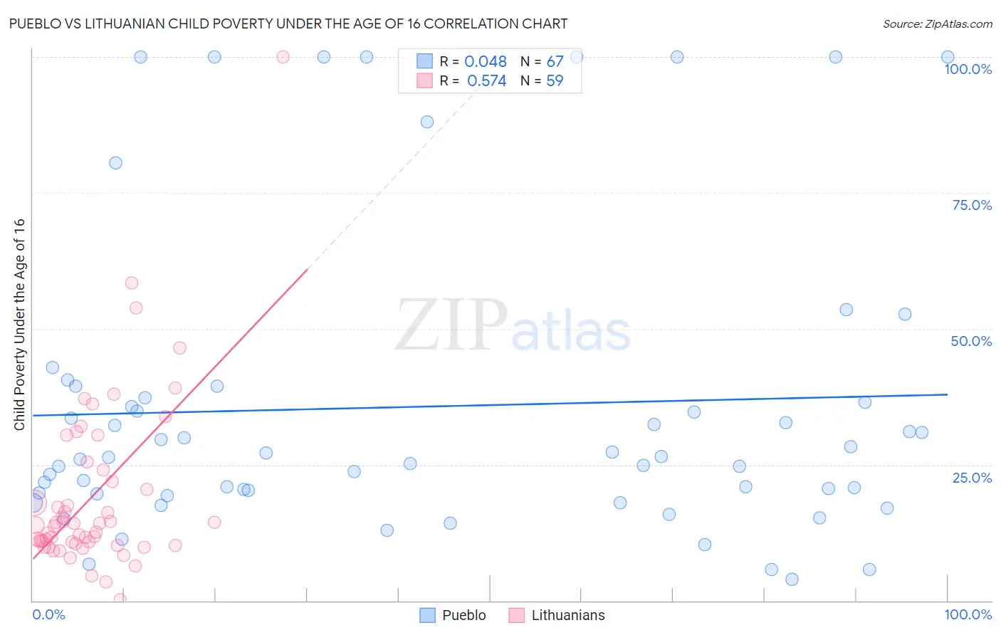 Pueblo vs Lithuanian Child Poverty Under the Age of 16