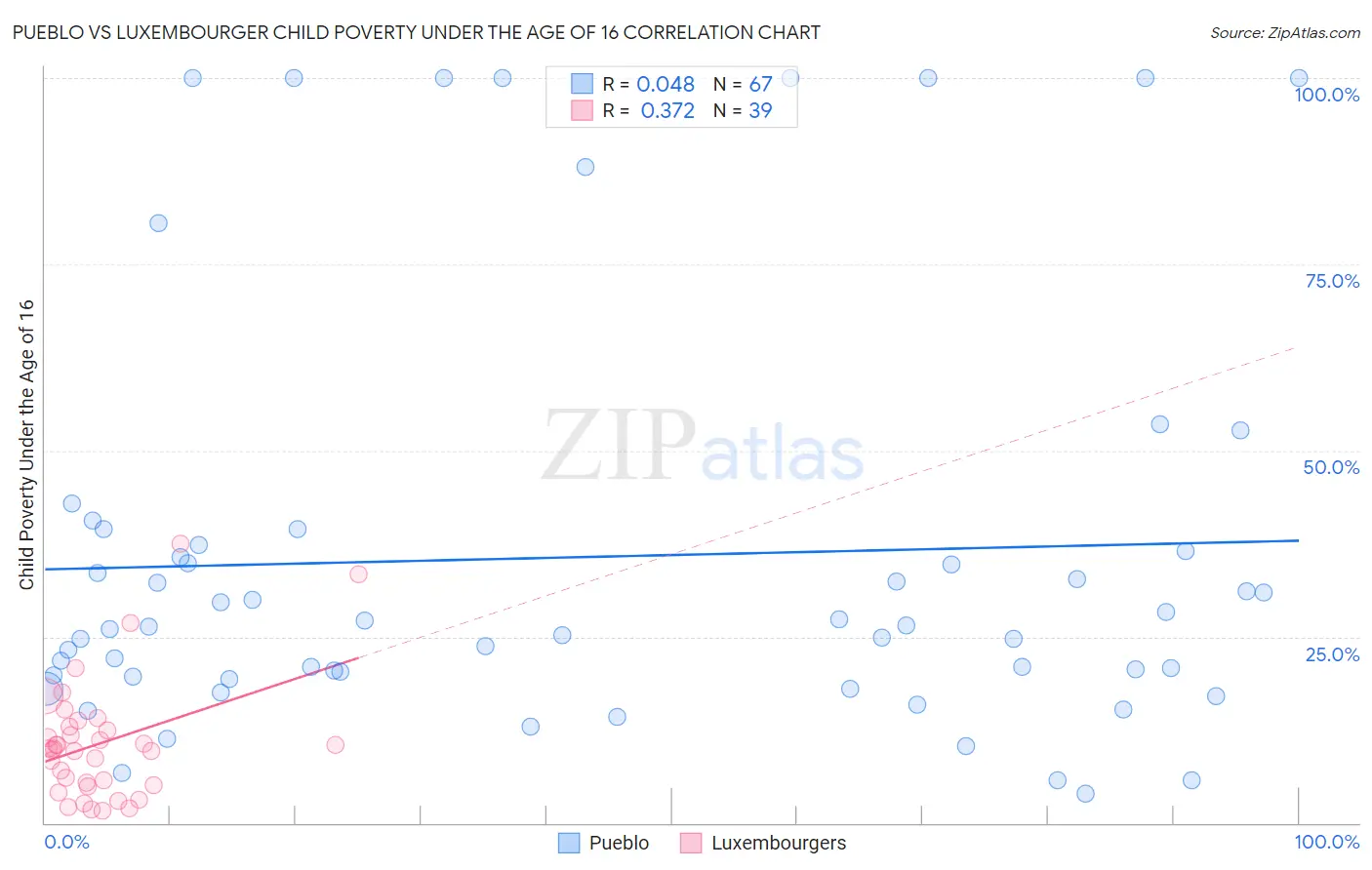 Pueblo vs Luxembourger Child Poverty Under the Age of 16