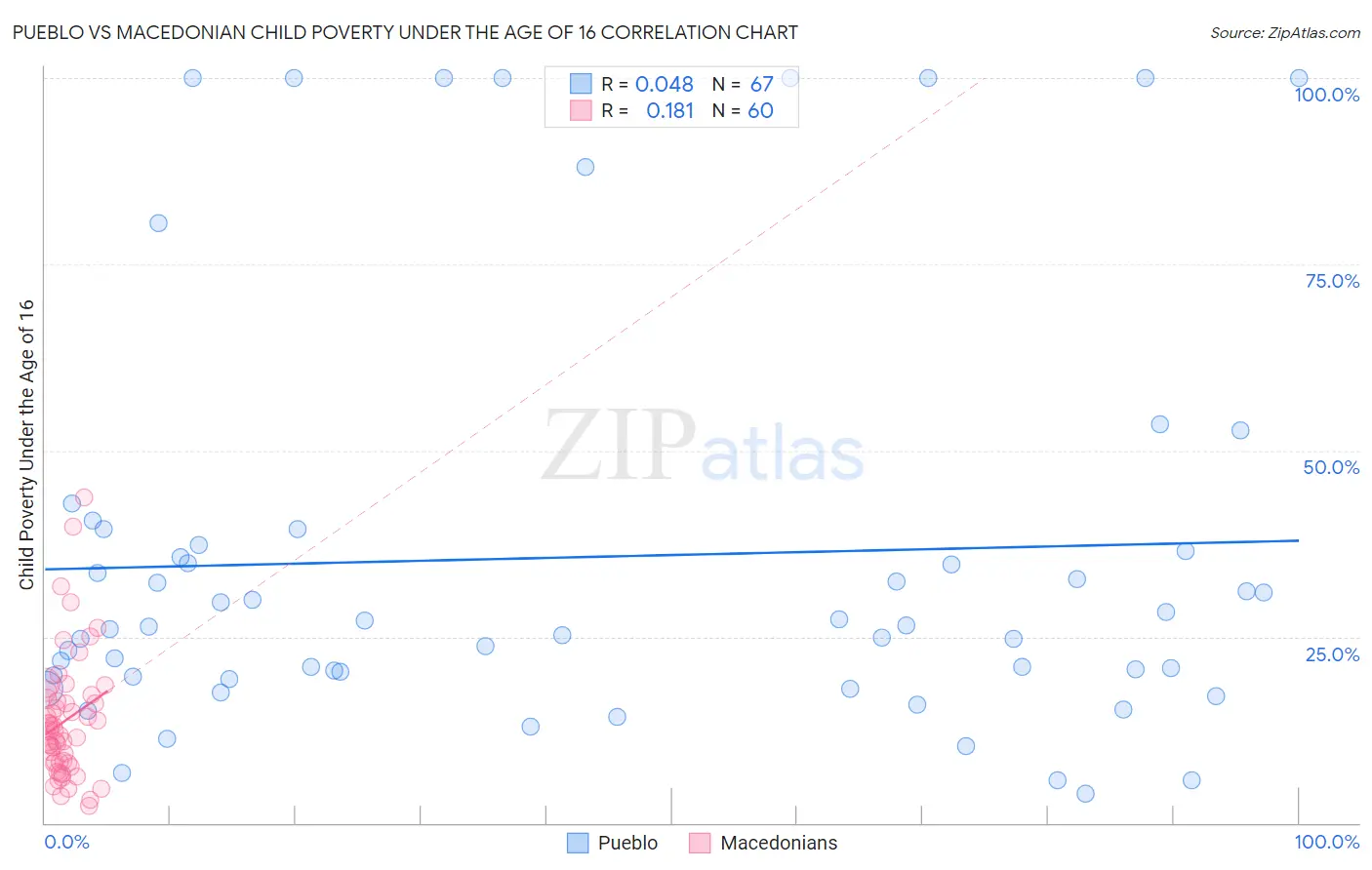 Pueblo vs Macedonian Child Poverty Under the Age of 16