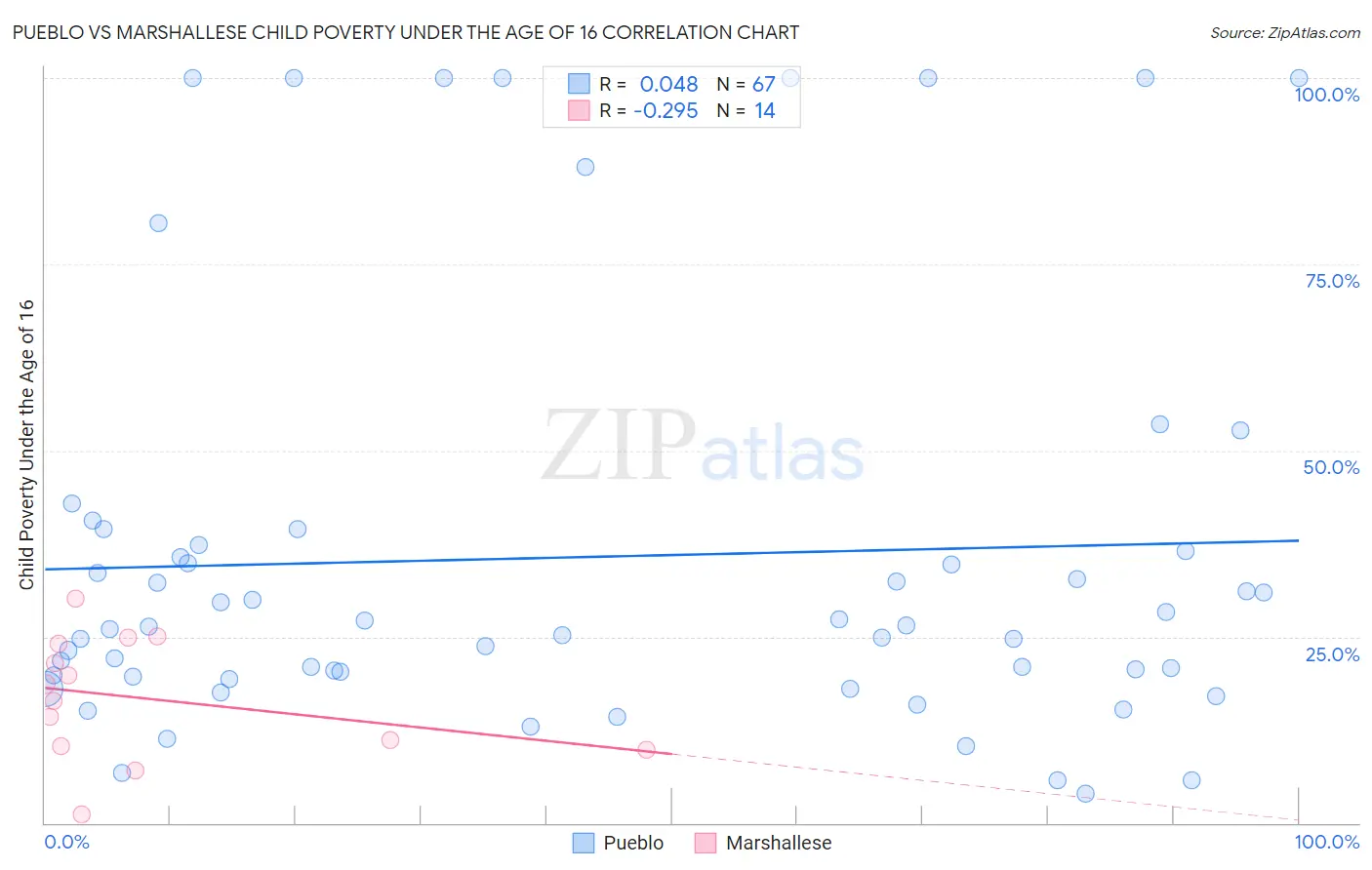 Pueblo vs Marshallese Child Poverty Under the Age of 16
