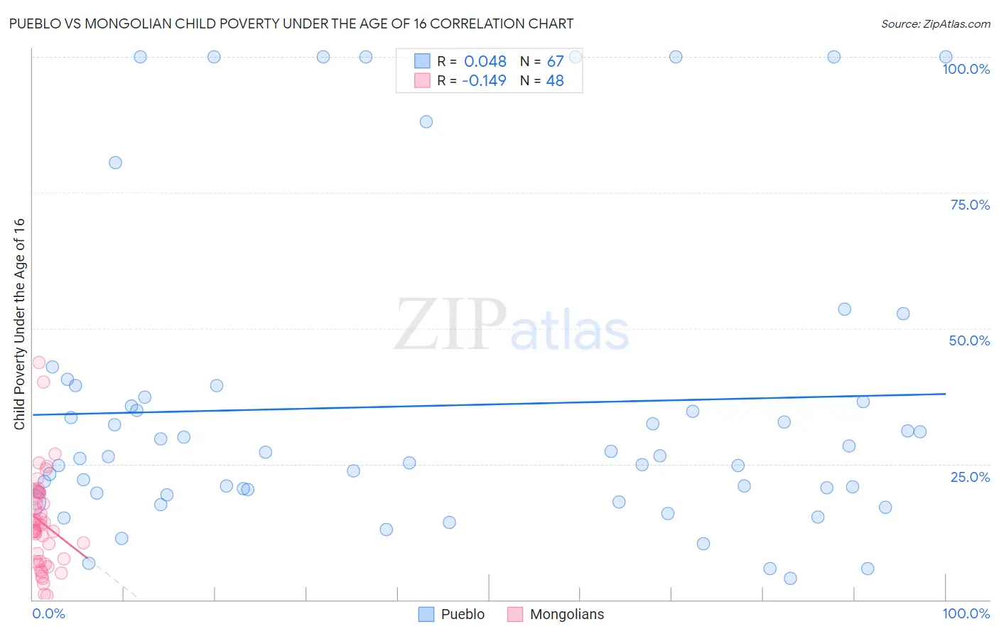Pueblo vs Mongolian Child Poverty Under the Age of 16