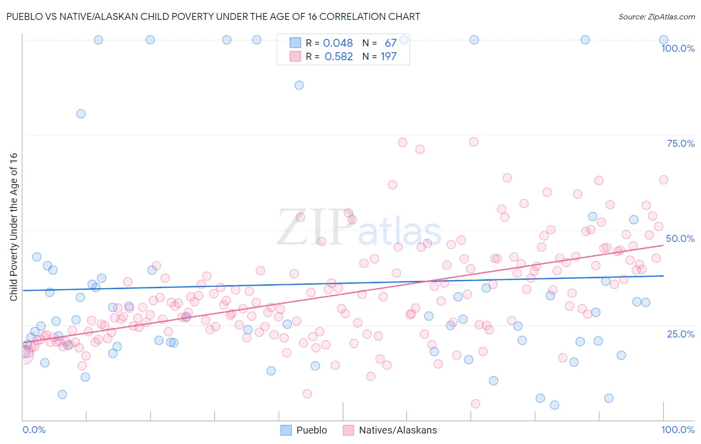 Pueblo vs Native/Alaskan Child Poverty Under the Age of 16