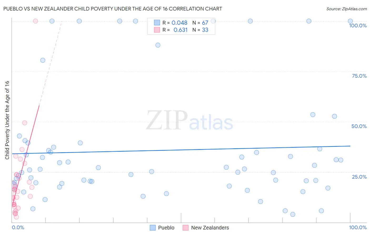 Pueblo vs New Zealander Child Poverty Under the Age of 16