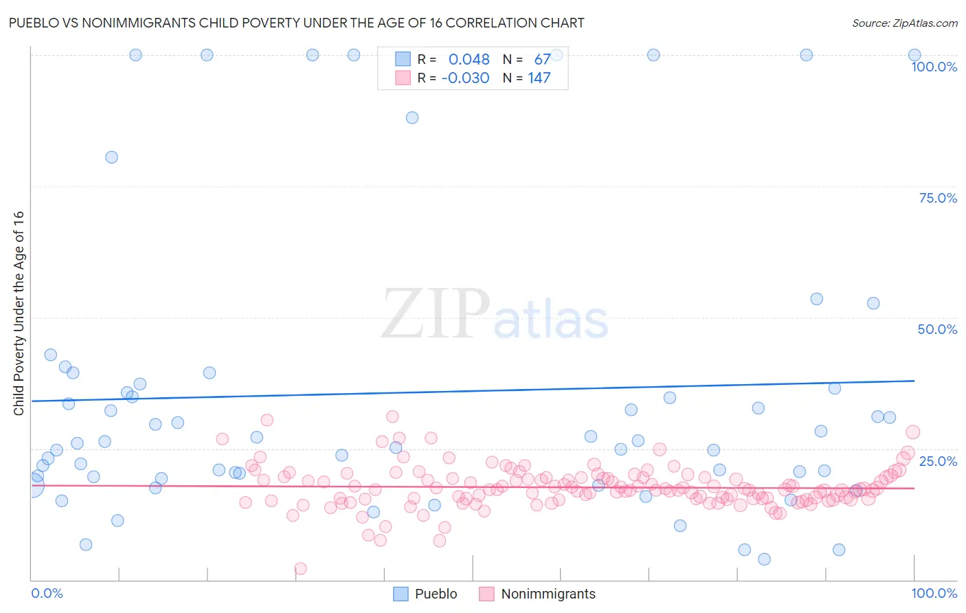 Pueblo vs Nonimmigrants Child Poverty Under the Age of 16