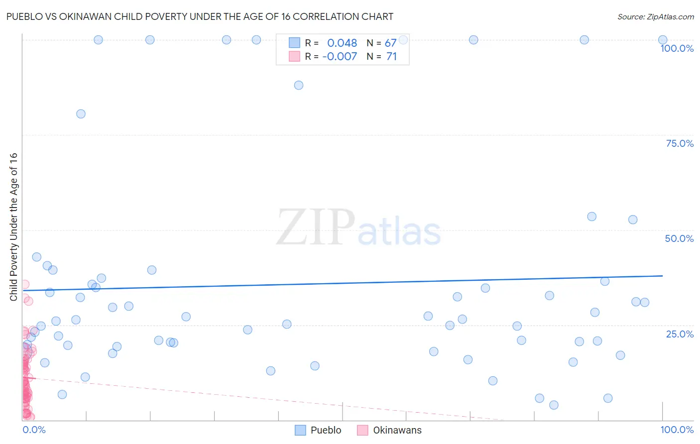 Pueblo vs Okinawan Child Poverty Under the Age of 16