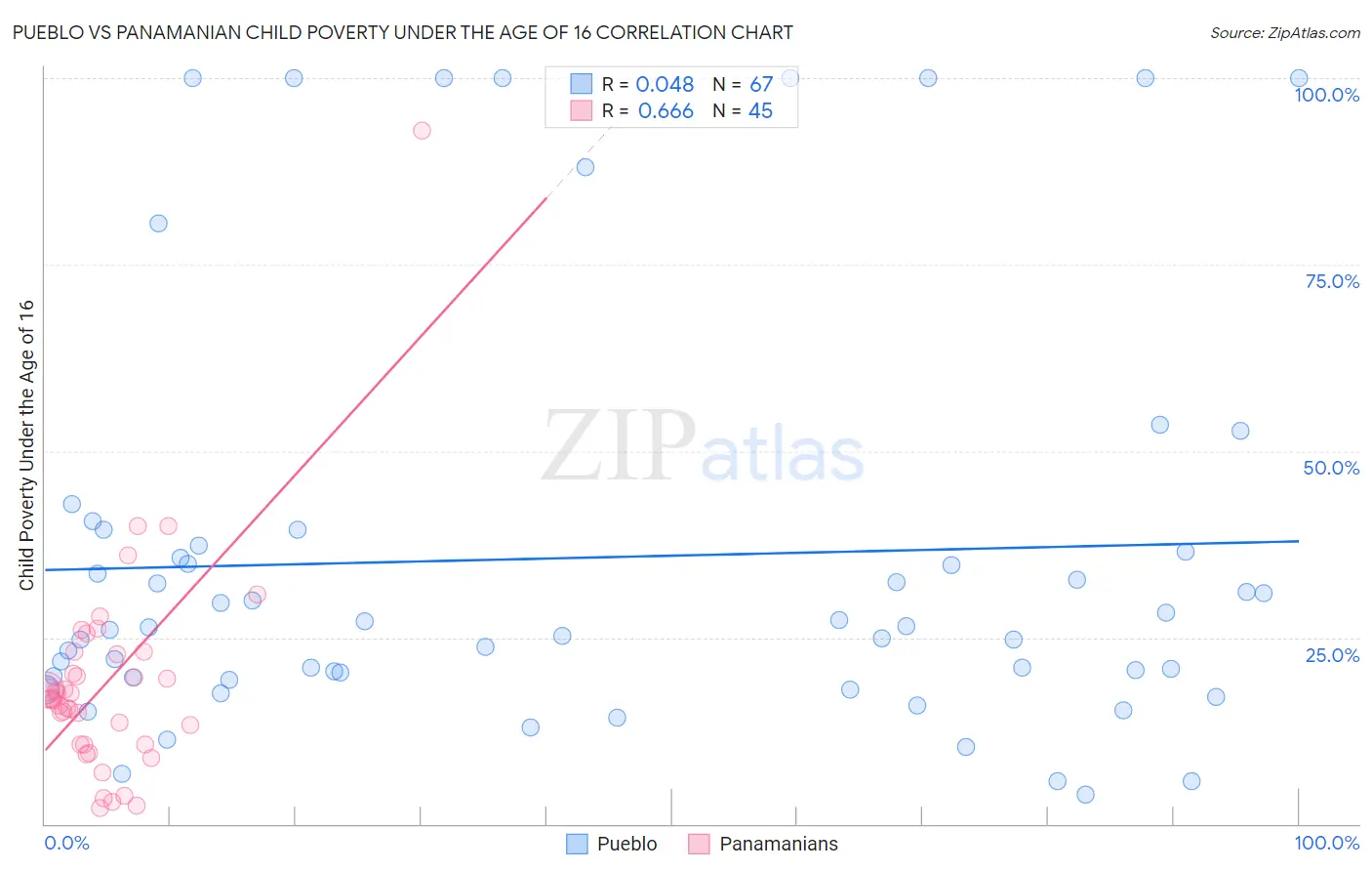 Pueblo vs Panamanian Child Poverty Under the Age of 16