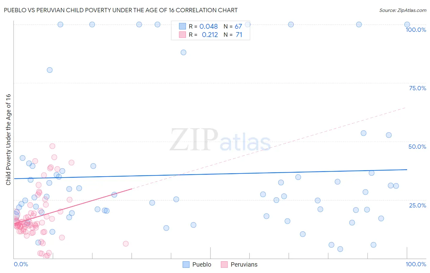 Pueblo vs Peruvian Child Poverty Under the Age of 16