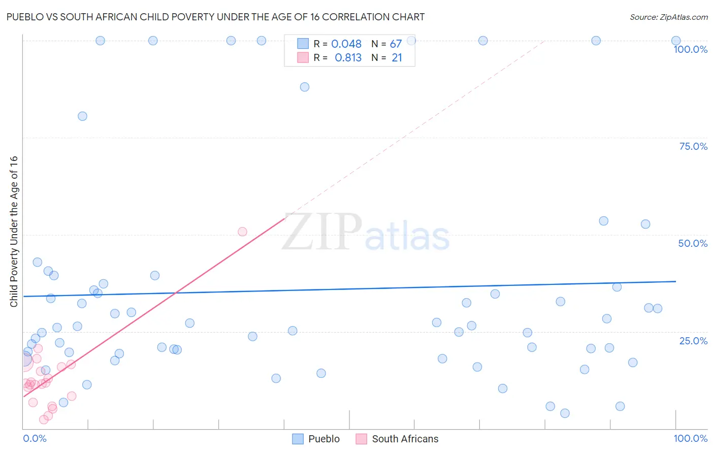 Pueblo vs South African Child Poverty Under the Age of 16
