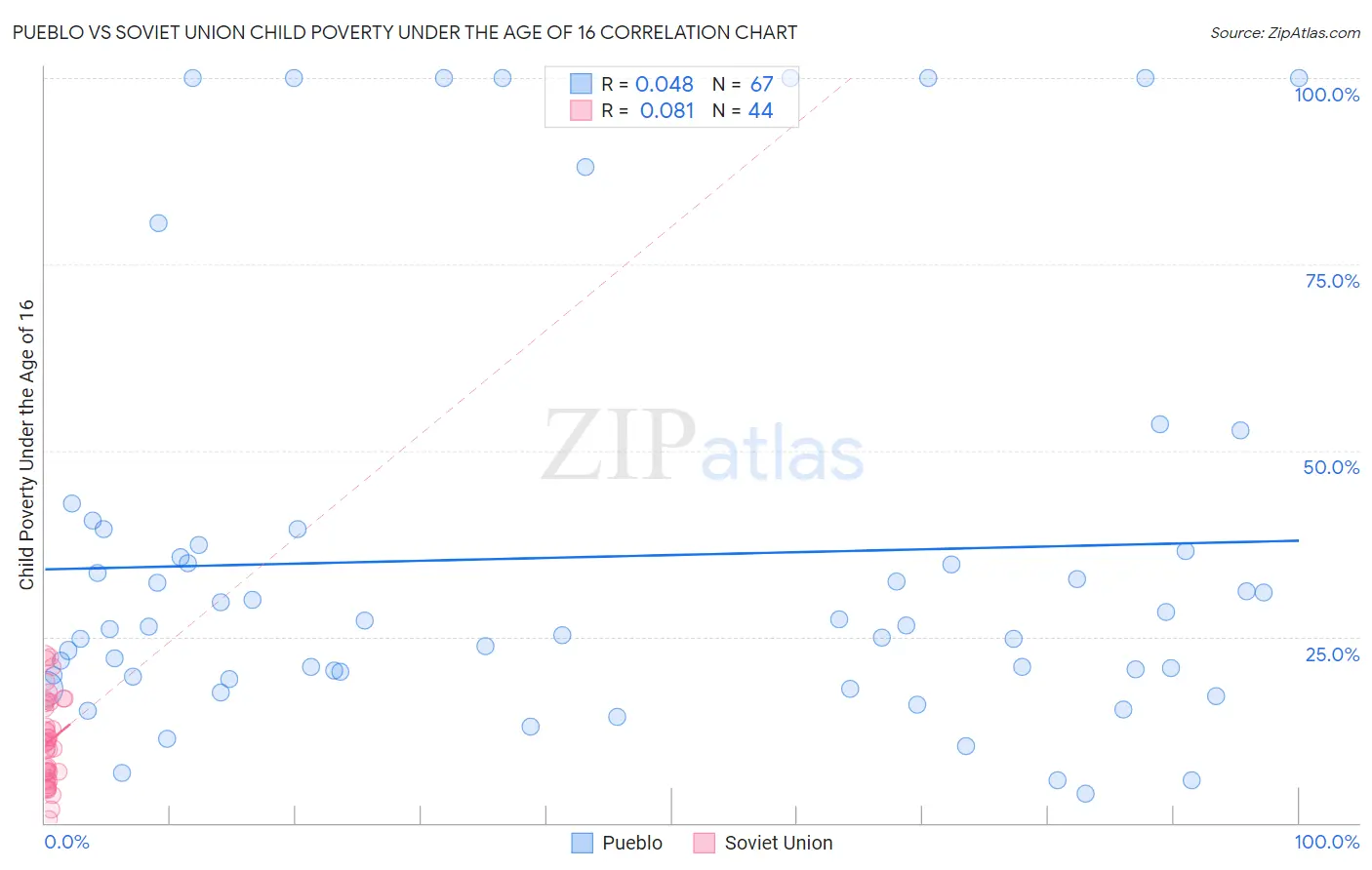 Pueblo vs Soviet Union Child Poverty Under the Age of 16