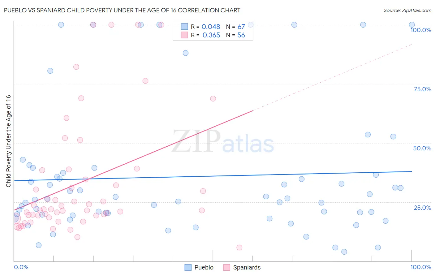 Pueblo vs Spaniard Child Poverty Under the Age of 16
