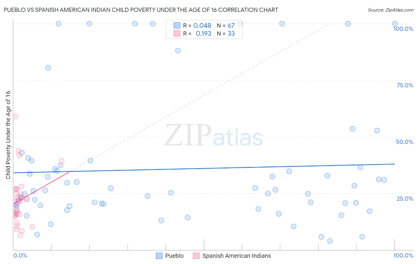 Pueblo vs Spanish American Indian Child Poverty Under the Age of 16