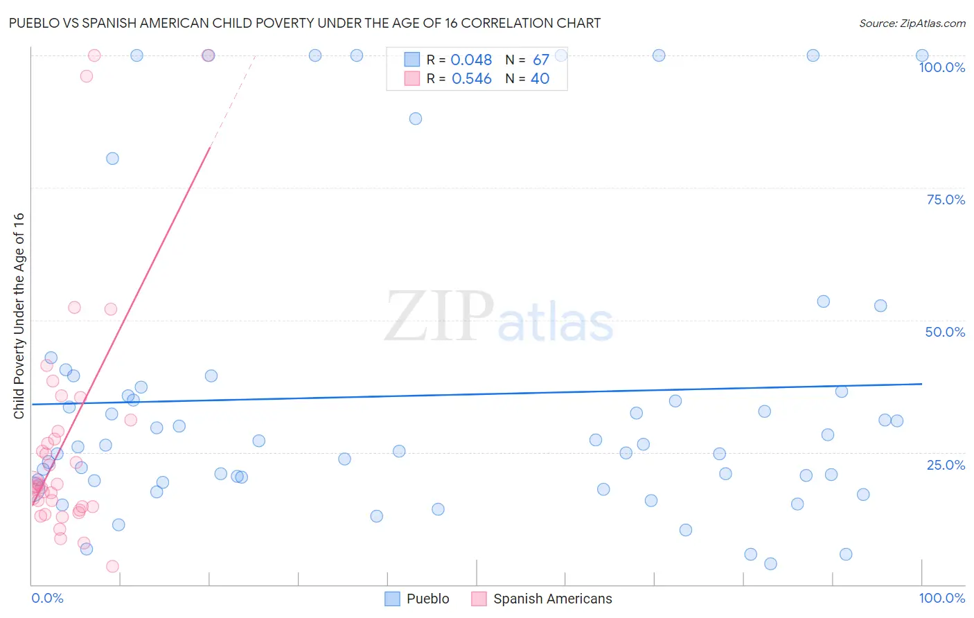 Pueblo vs Spanish American Child Poverty Under the Age of 16