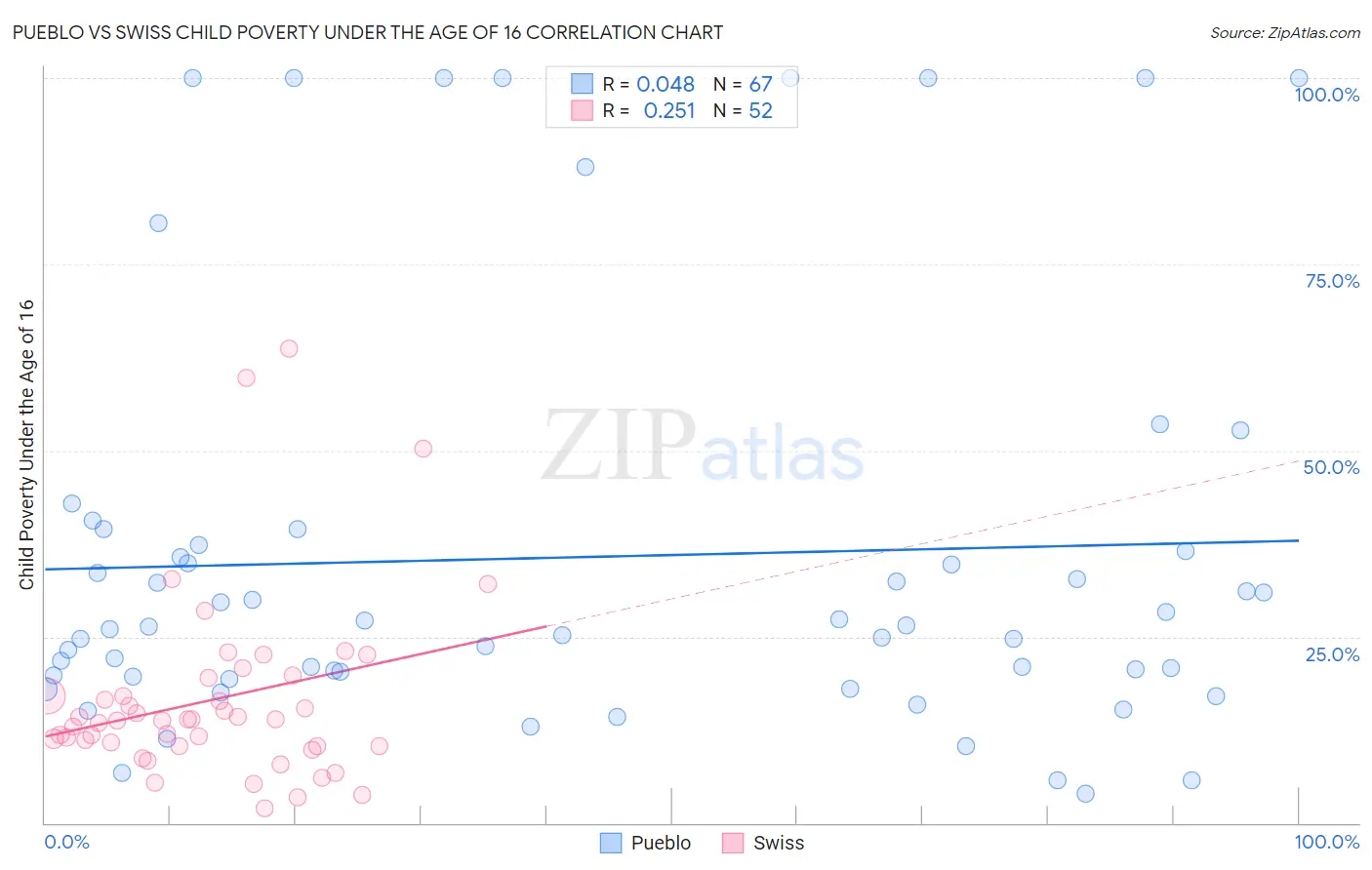 Pueblo vs Swiss Child Poverty Under the Age of 16