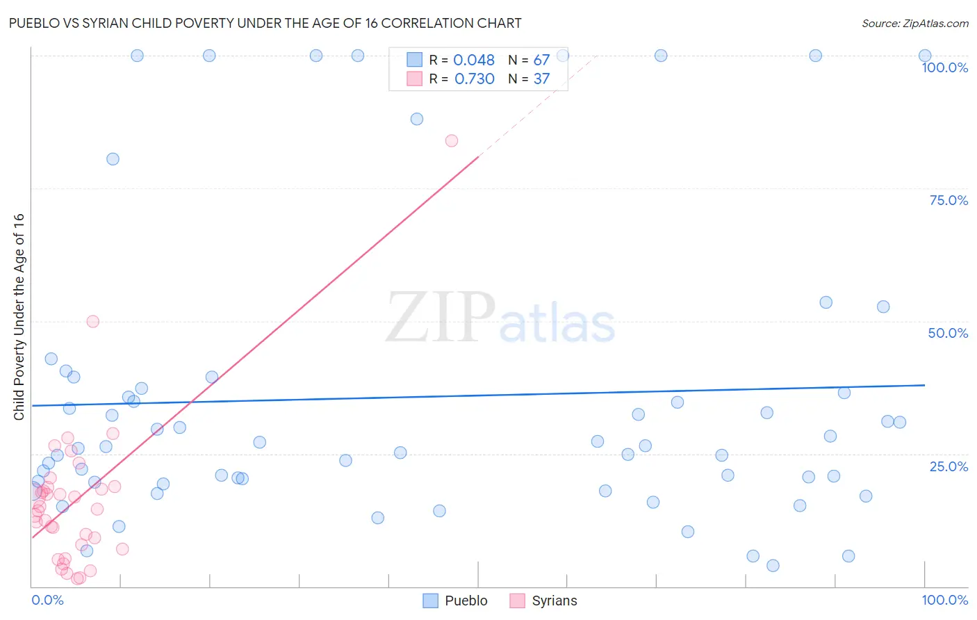 Pueblo vs Syrian Child Poverty Under the Age of 16