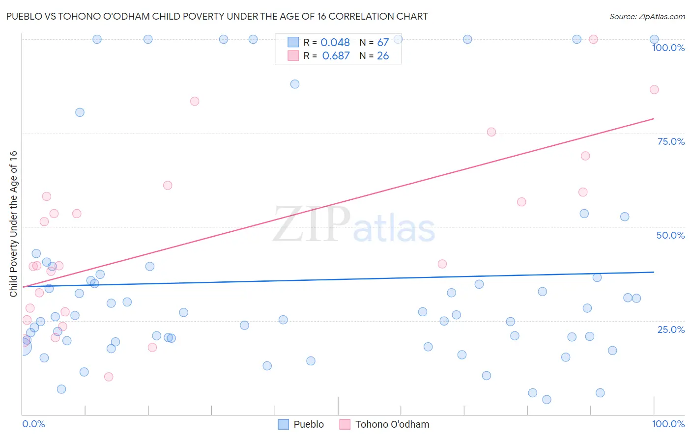 Pueblo vs Tohono O'odham Child Poverty Under the Age of 16