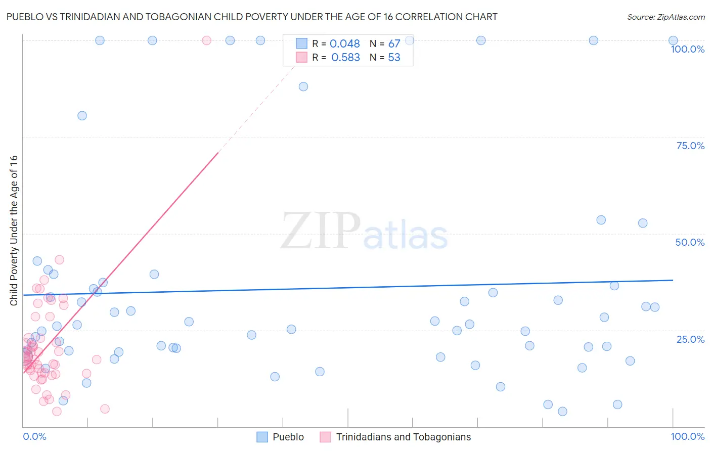 Pueblo vs Trinidadian and Tobagonian Child Poverty Under the Age of 16