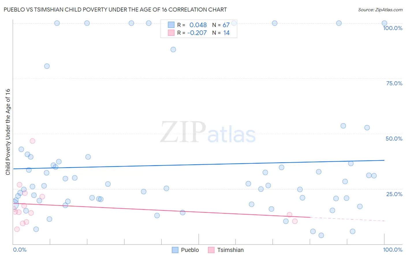 Pueblo vs Tsimshian Child Poverty Under the Age of 16