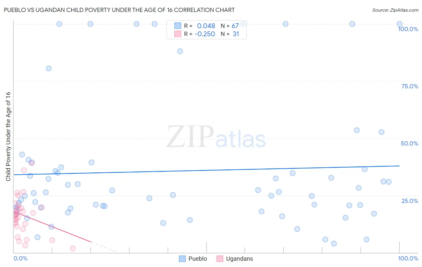 Pueblo vs Ugandan Child Poverty Under the Age of 16