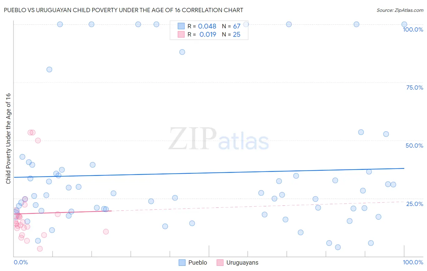 Pueblo vs Uruguayan Child Poverty Under the Age of 16