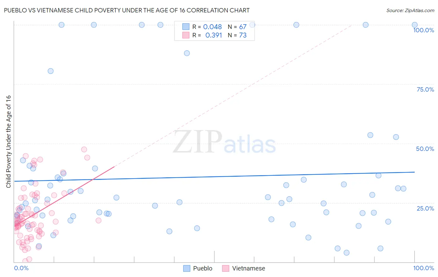 Pueblo vs Vietnamese Child Poverty Under the Age of 16