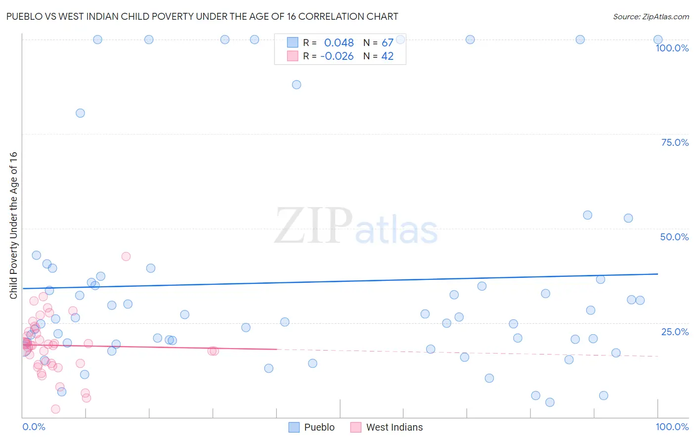 Pueblo vs West Indian Child Poverty Under the Age of 16