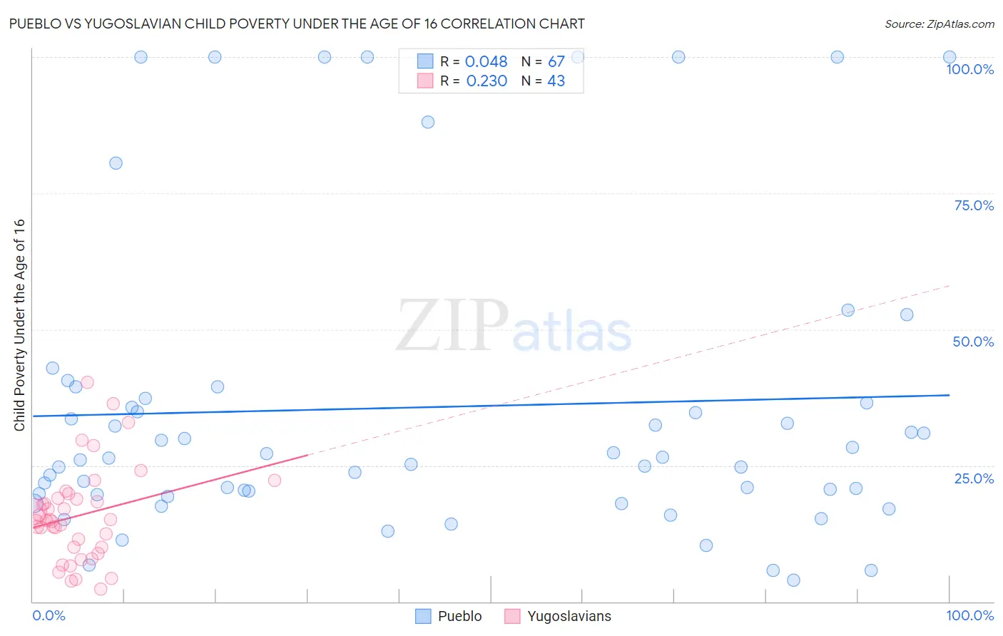 Pueblo vs Yugoslavian Child Poverty Under the Age of 16