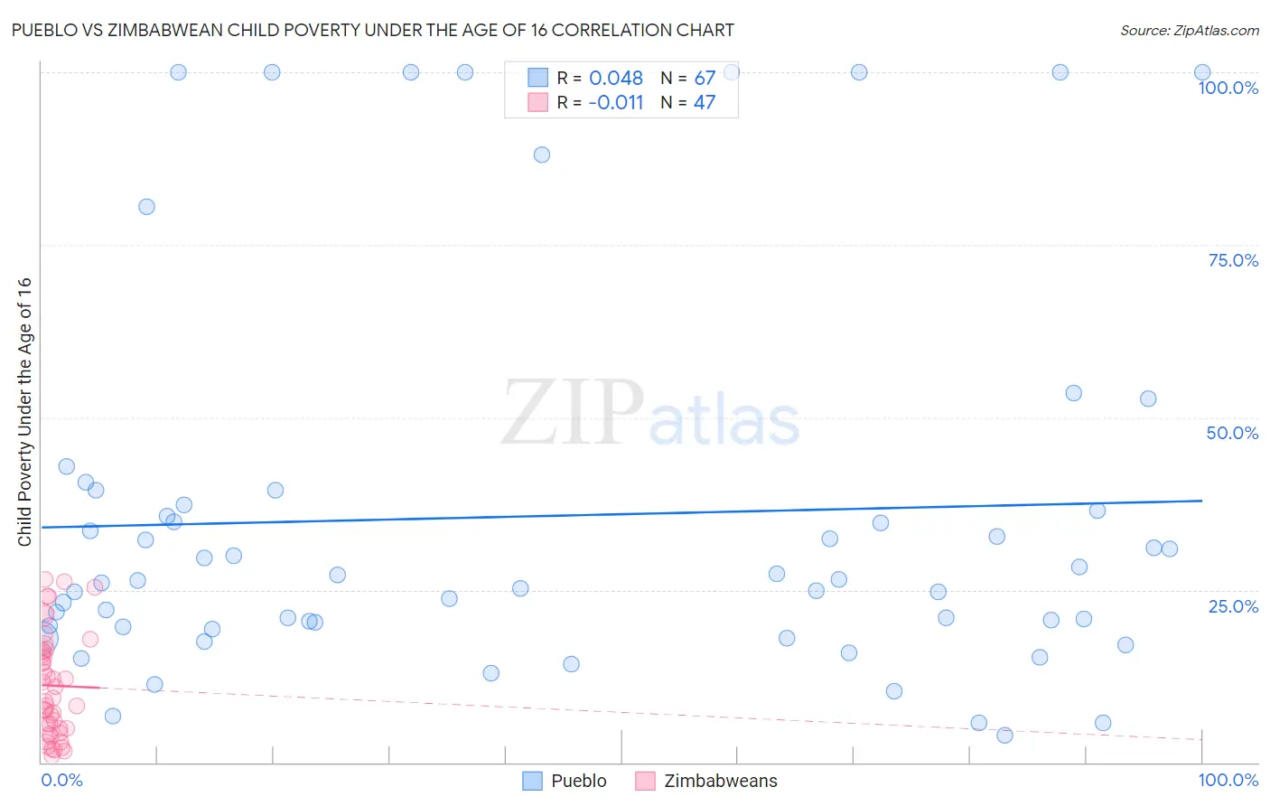 Pueblo vs Zimbabwean Child Poverty Under the Age of 16
