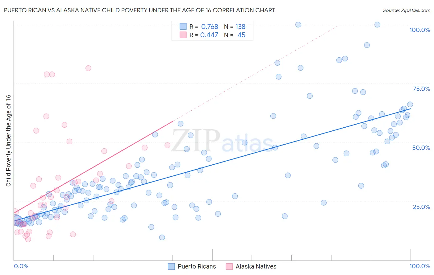 Puerto Rican vs Alaska Native Child Poverty Under the Age of 16