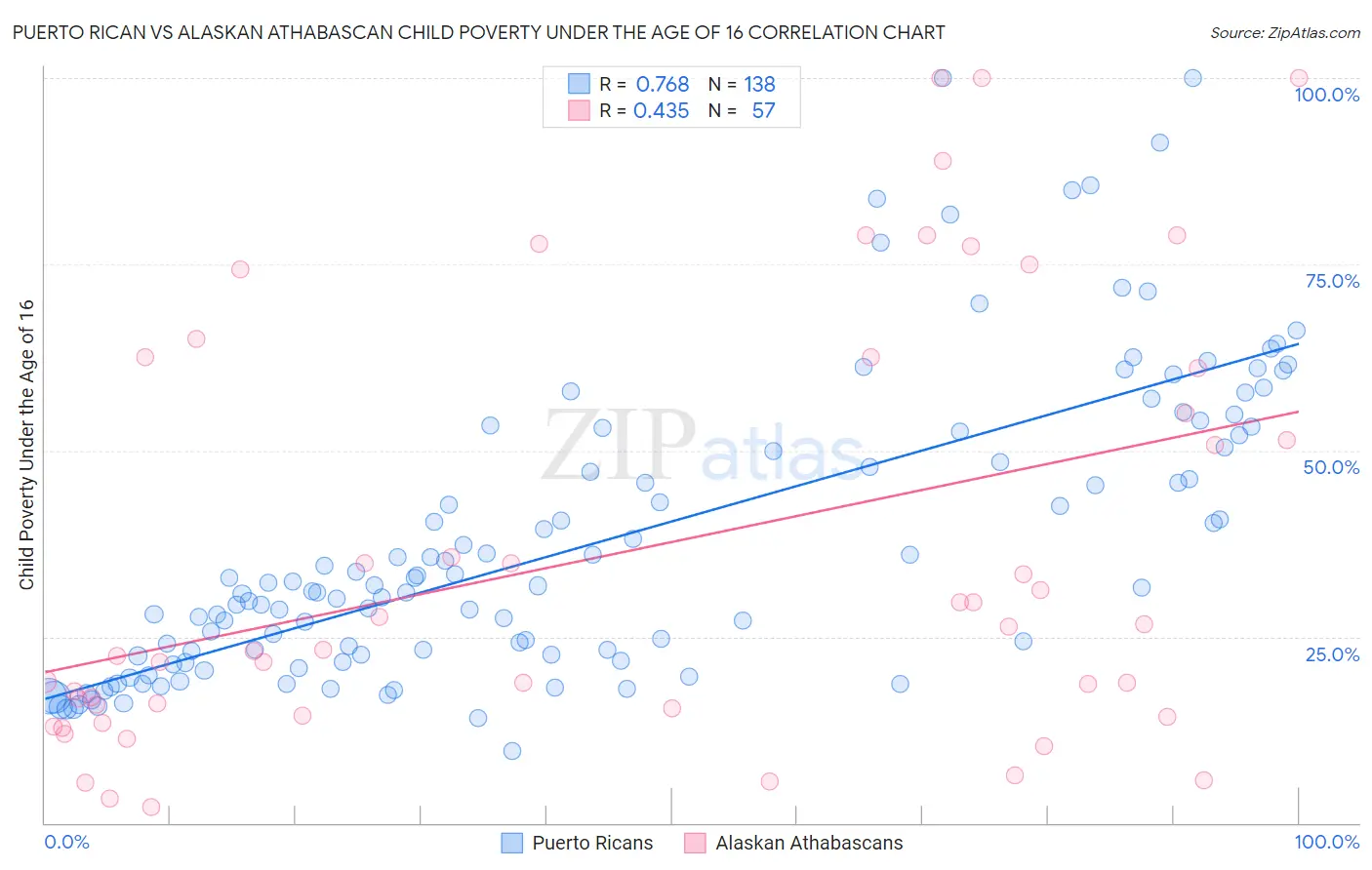 Puerto Rican vs Alaskan Athabascan Child Poverty Under the Age of 16