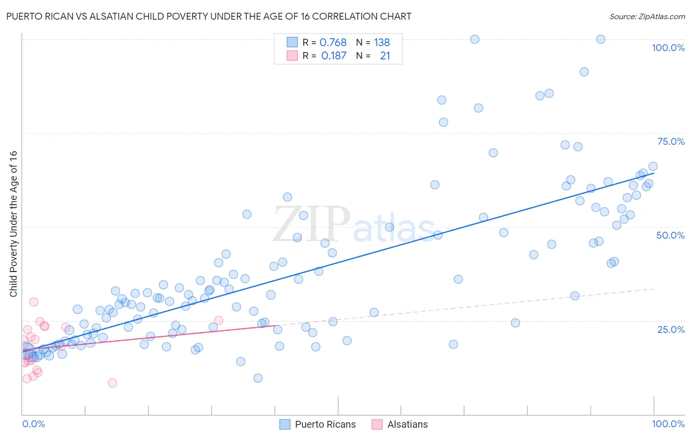 Puerto Rican vs Alsatian Child Poverty Under the Age of 16