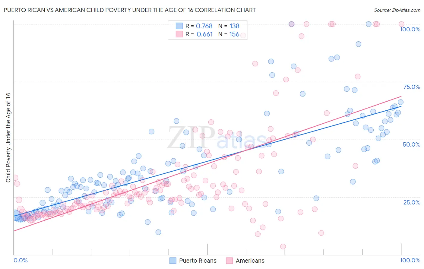 Puerto Rican vs American Child Poverty Under the Age of 16