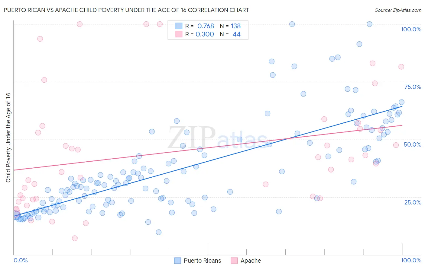 Puerto Rican vs Apache Child Poverty Under the Age of 16