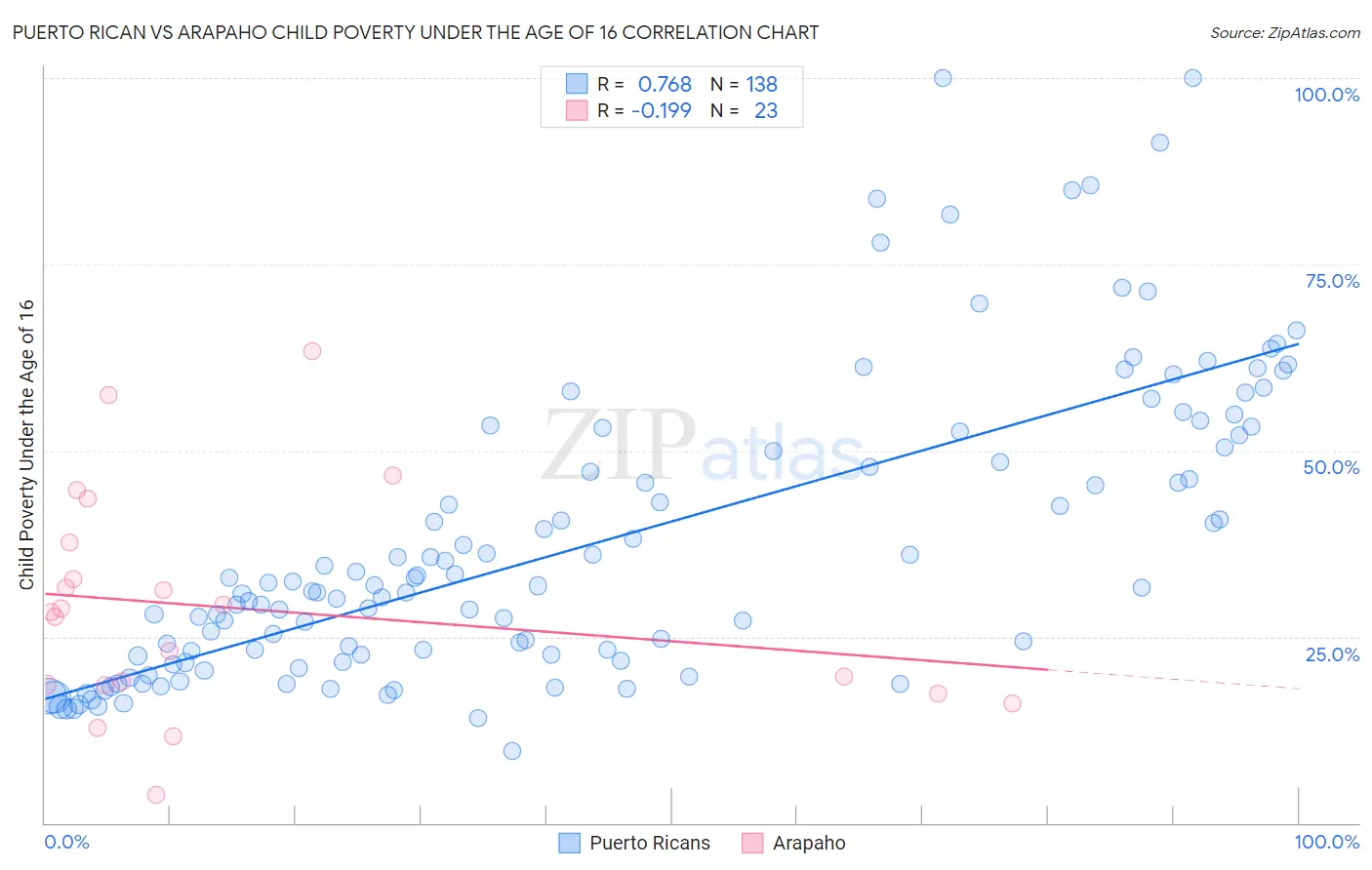 Puerto Rican vs Arapaho Child Poverty Under the Age of 16