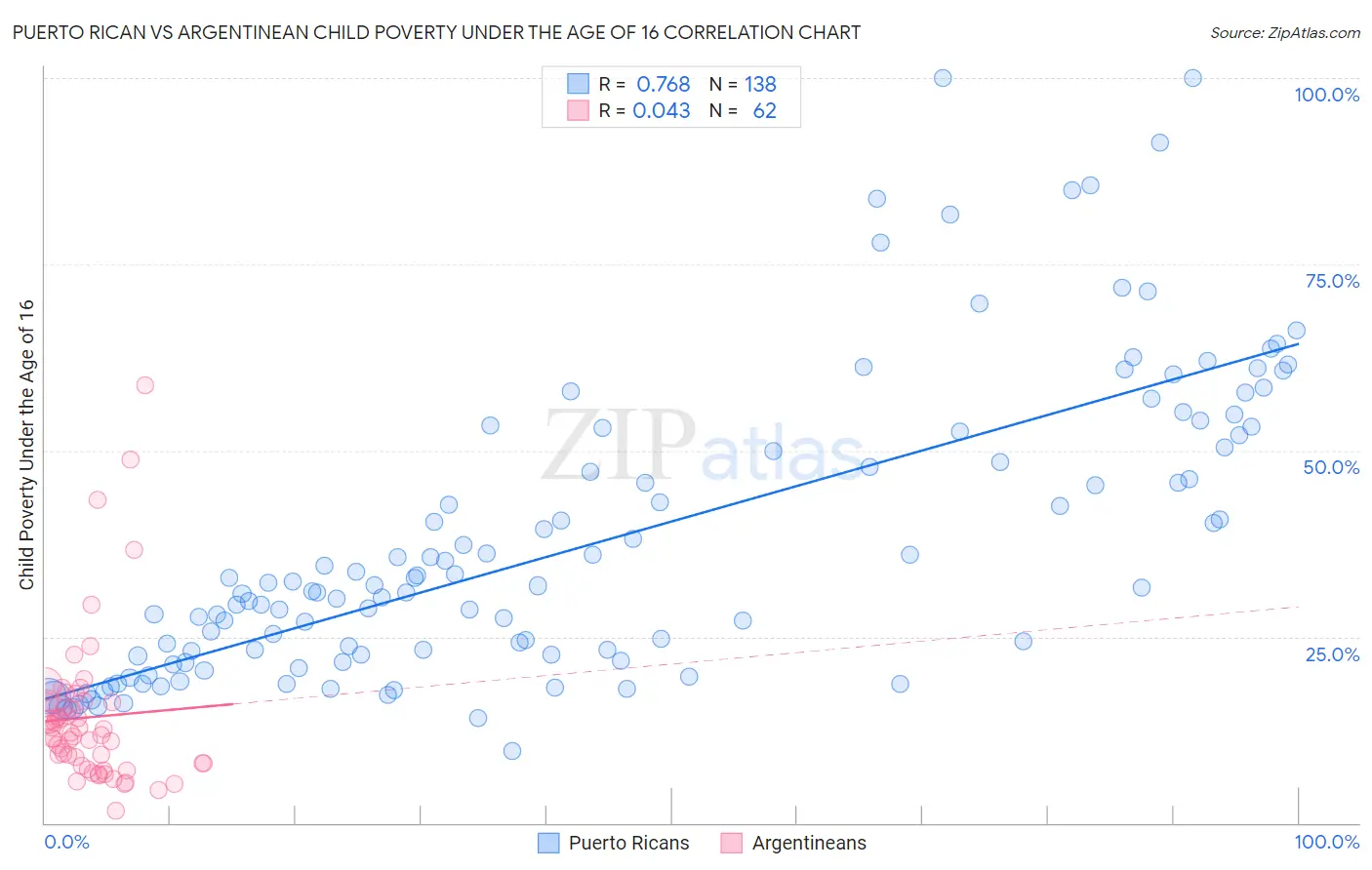 Puerto Rican vs Argentinean Child Poverty Under the Age of 16