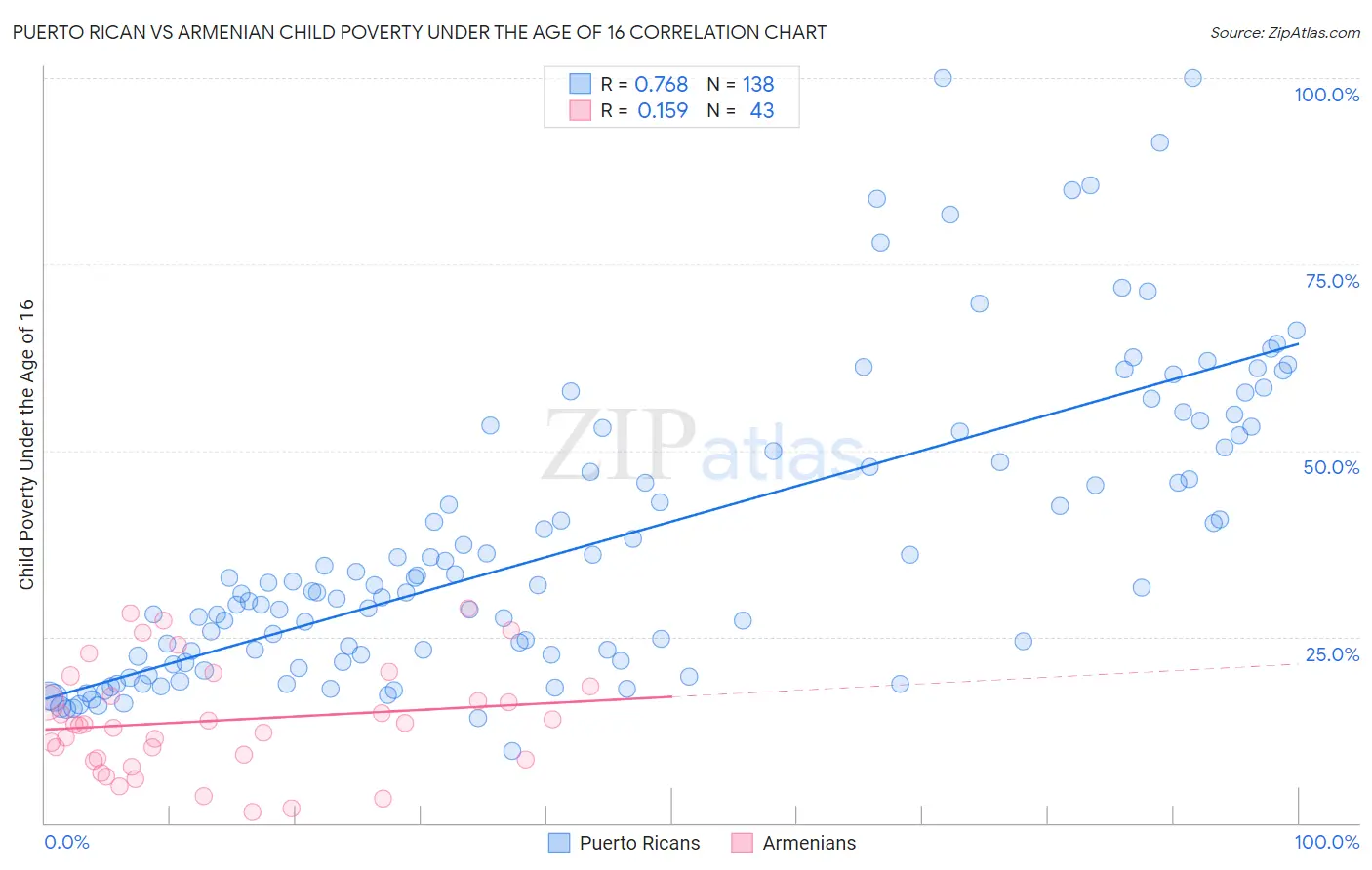 Puerto Rican vs Armenian Child Poverty Under the Age of 16