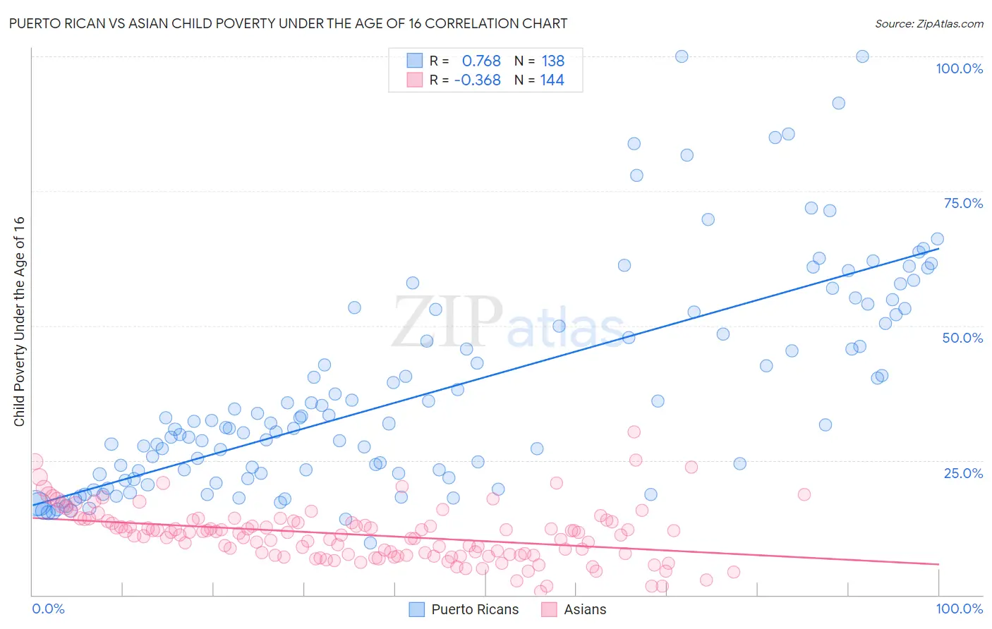 Puerto Rican vs Asian Child Poverty Under the Age of 16