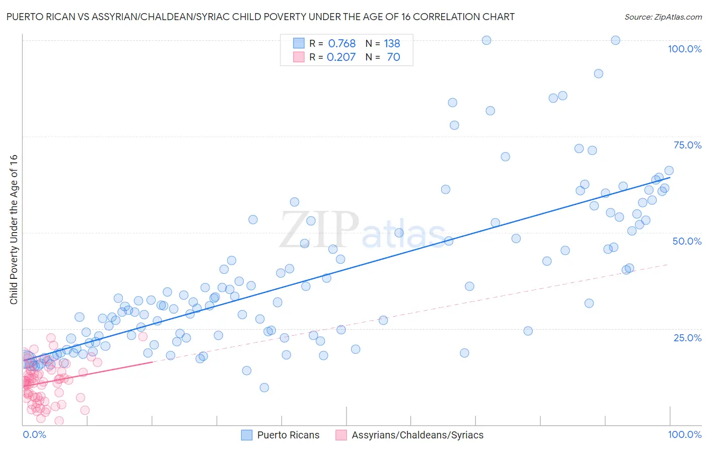 Puerto Rican vs Assyrian/Chaldean/Syriac Child Poverty Under the Age of 16