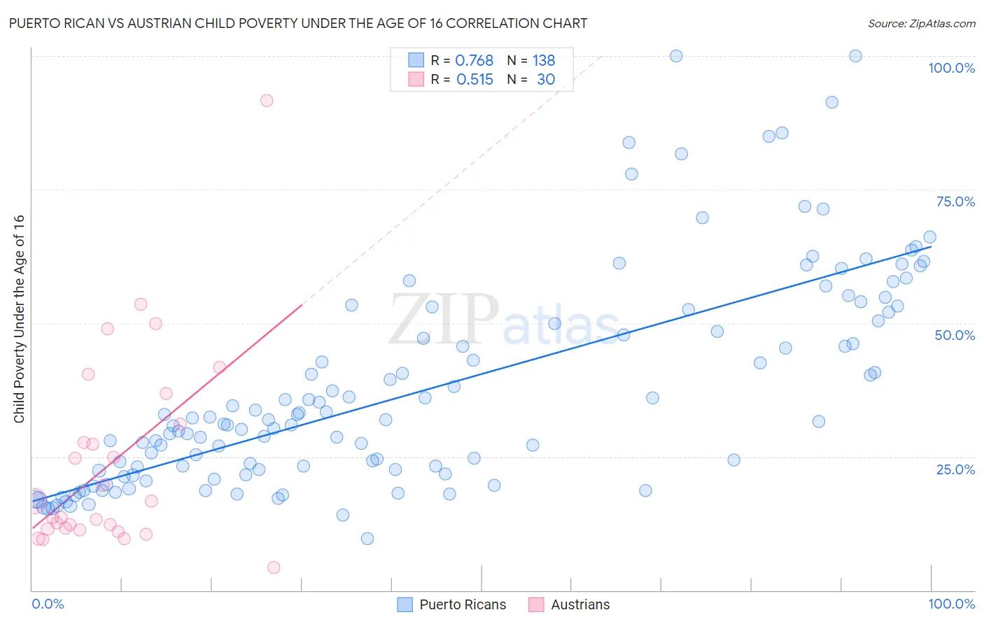 Puerto Rican vs Austrian Child Poverty Under the Age of 16