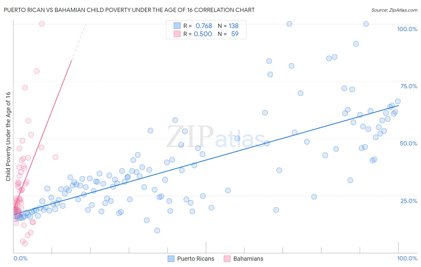 Puerto Rican vs Bahamian Child Poverty Under the Age of 16