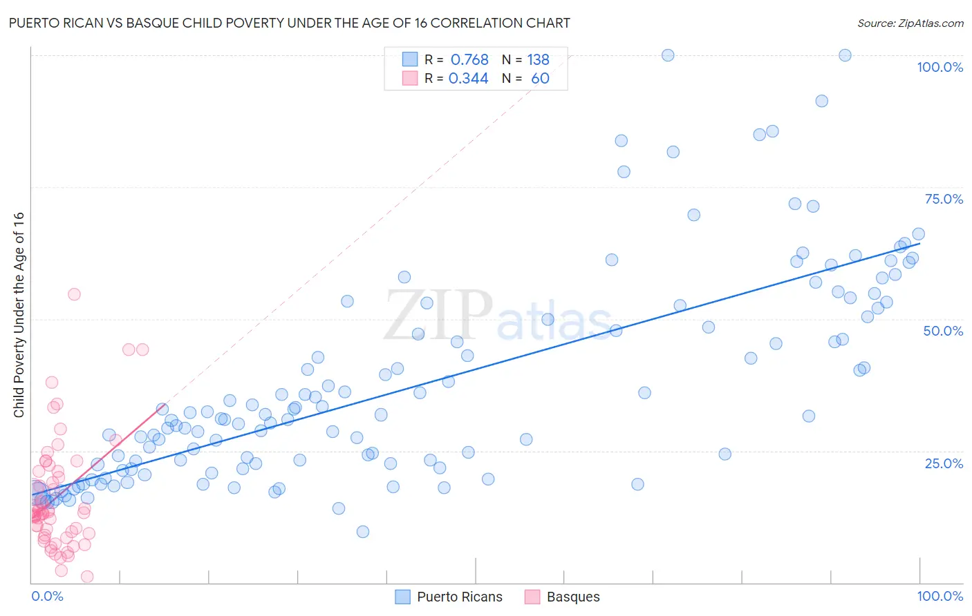 Puerto Rican vs Basque Child Poverty Under the Age of 16