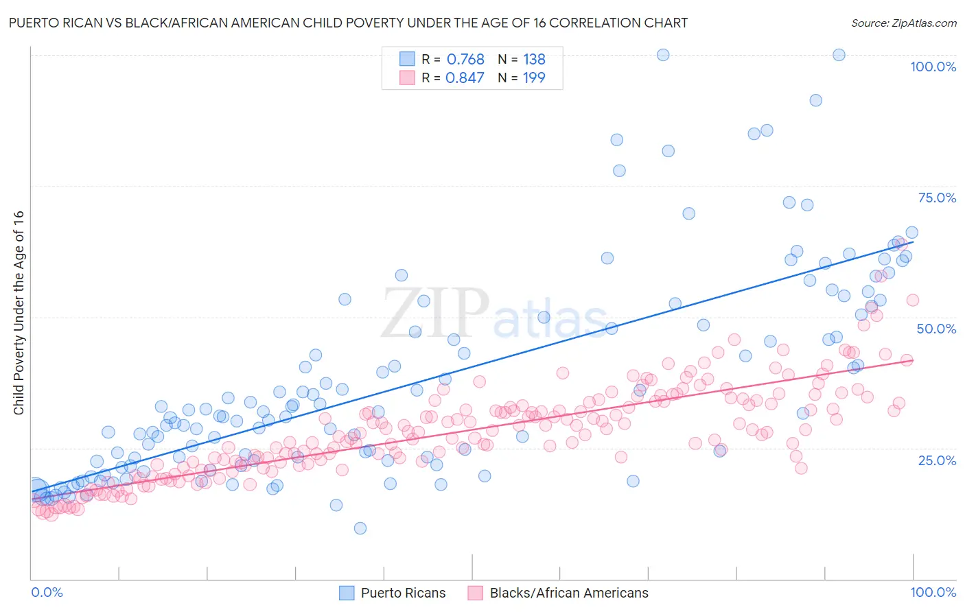 Puerto Rican vs Black/African American Child Poverty Under the Age of 16