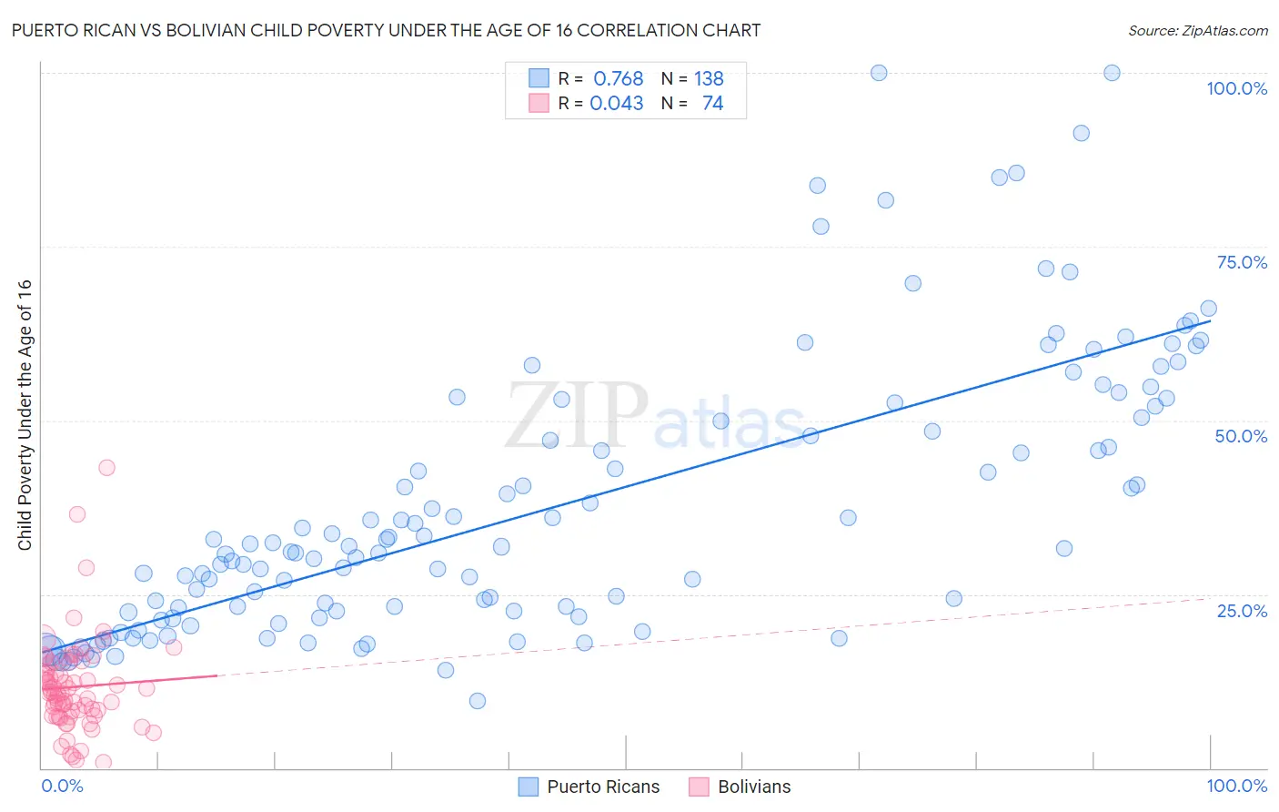 Puerto Rican vs Bolivian Child Poverty Under the Age of 16