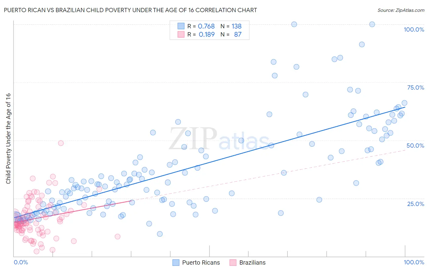 Puerto Rican vs Brazilian Child Poverty Under the Age of 16