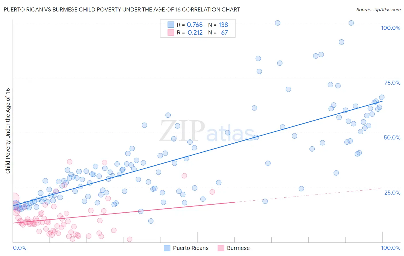 Puerto Rican vs Burmese Child Poverty Under the Age of 16